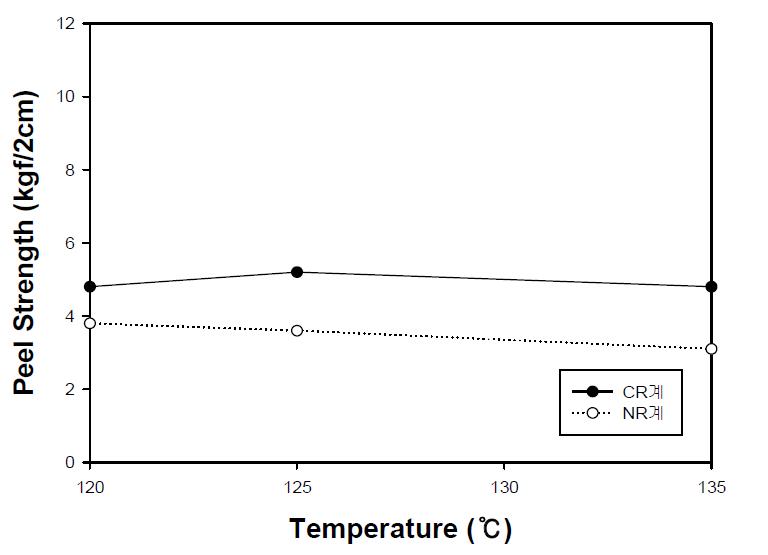 공가류 온도에 따른 접착 강도(30분)