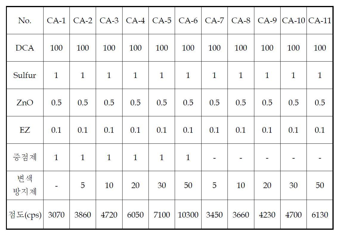 변색 방지제 함량에 따른 CR계 접착제의 점도