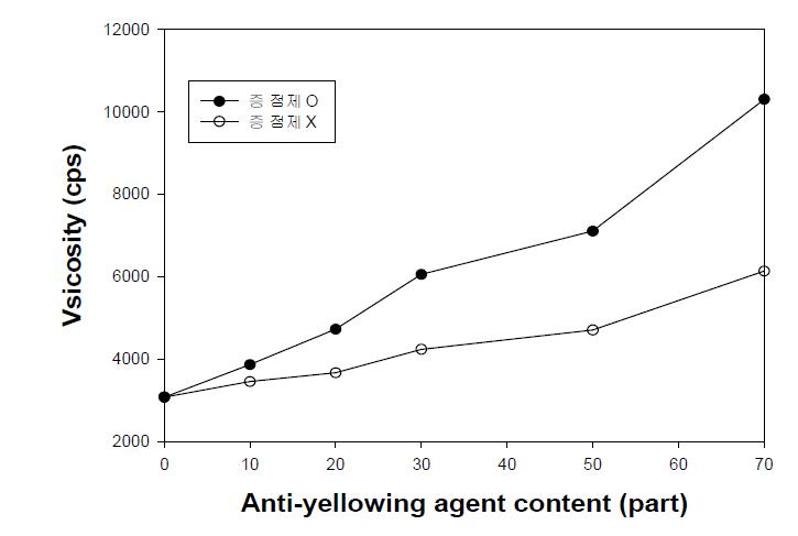 변색 방지제 함량에 따른 CR계 접착제의 점도