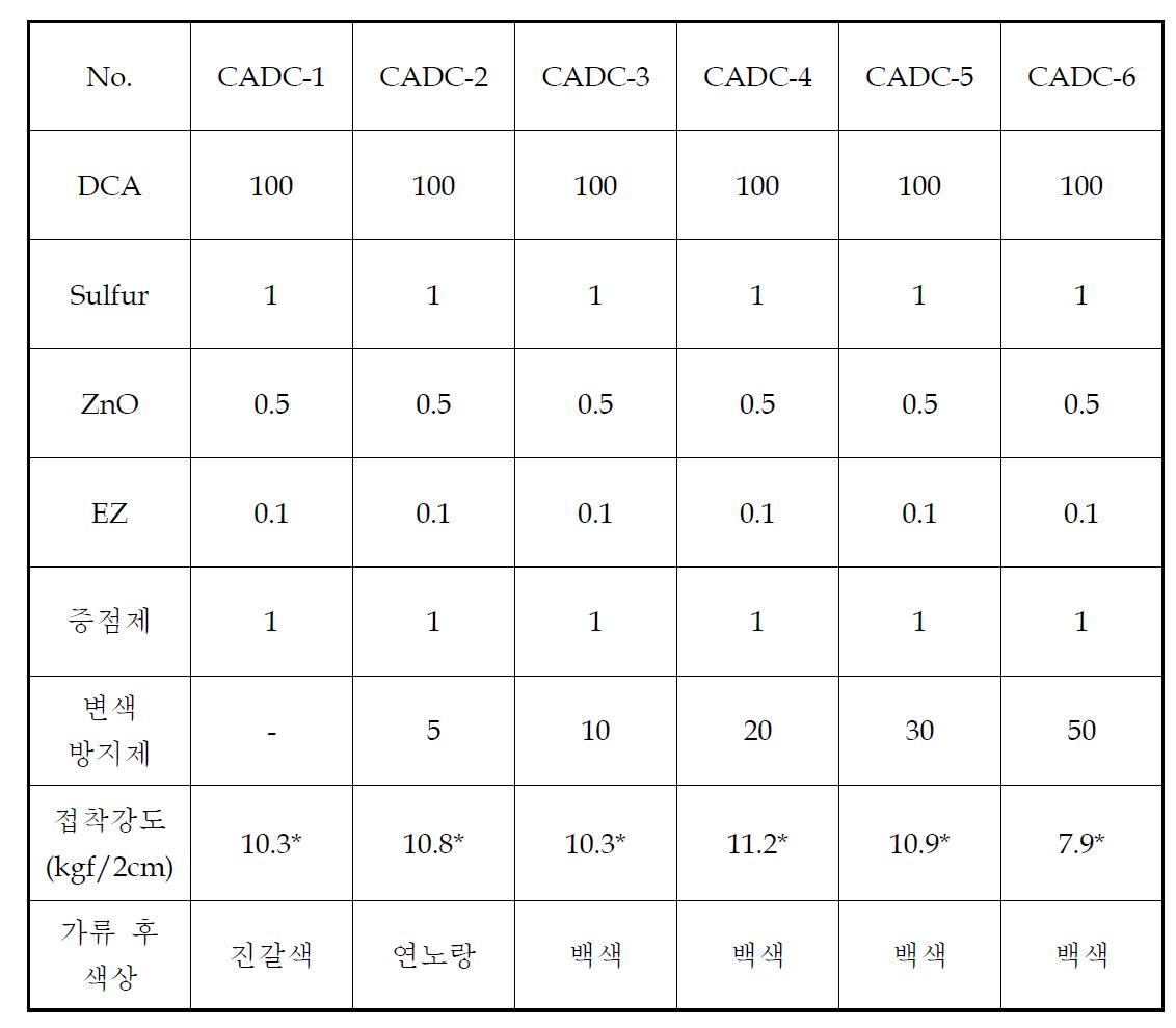 변색방지제 함량에 따른 CR계 접착제의 특성