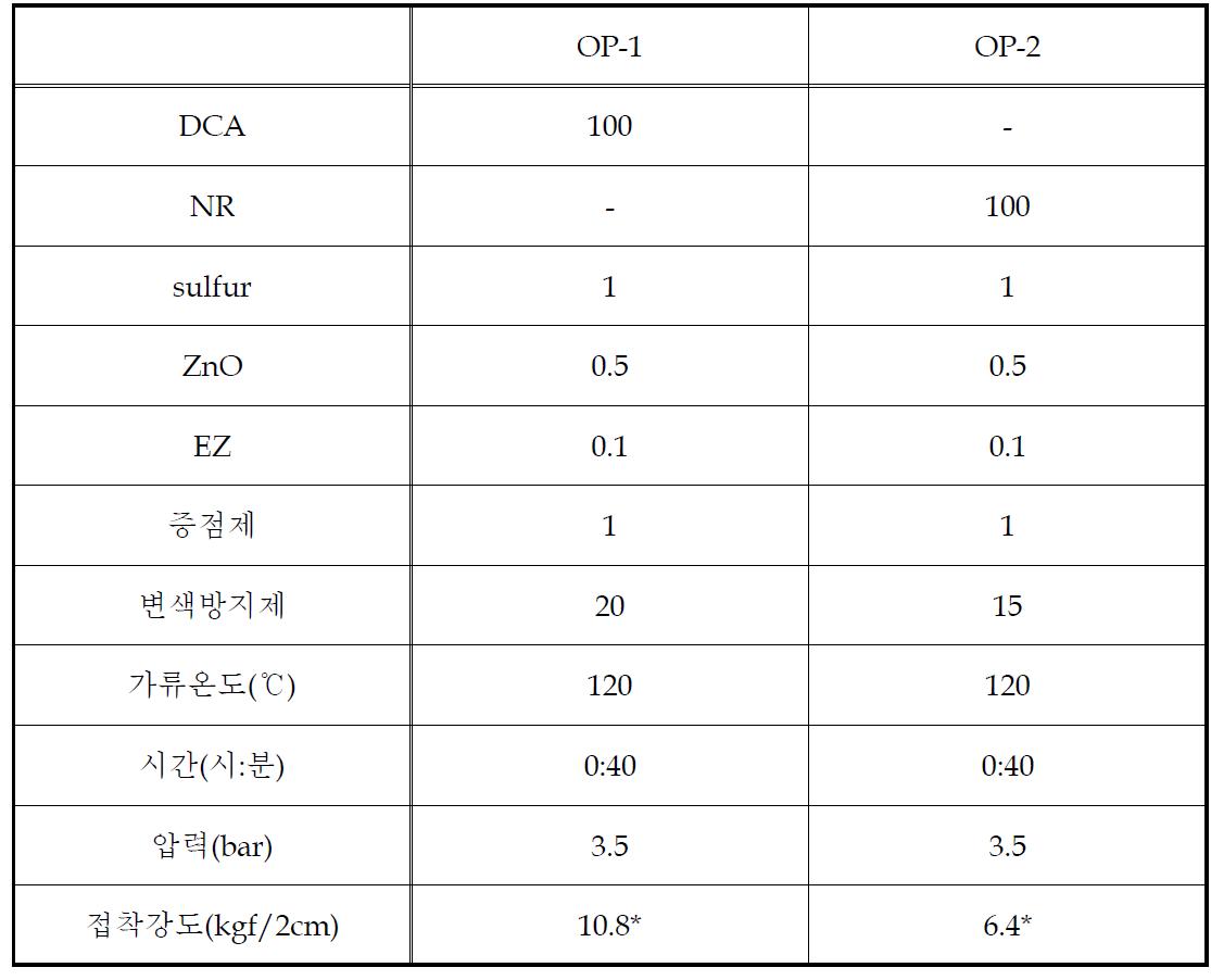 최적 조성