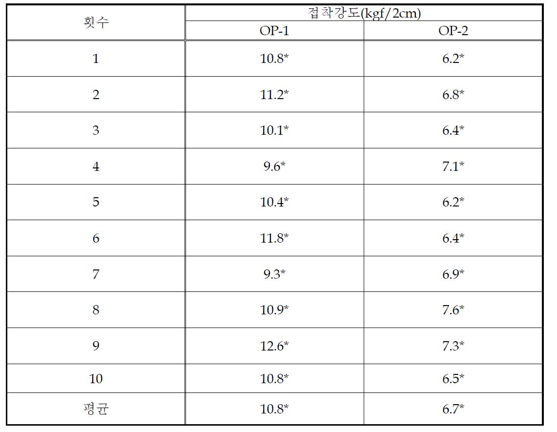 최적 조성 재현성 평가