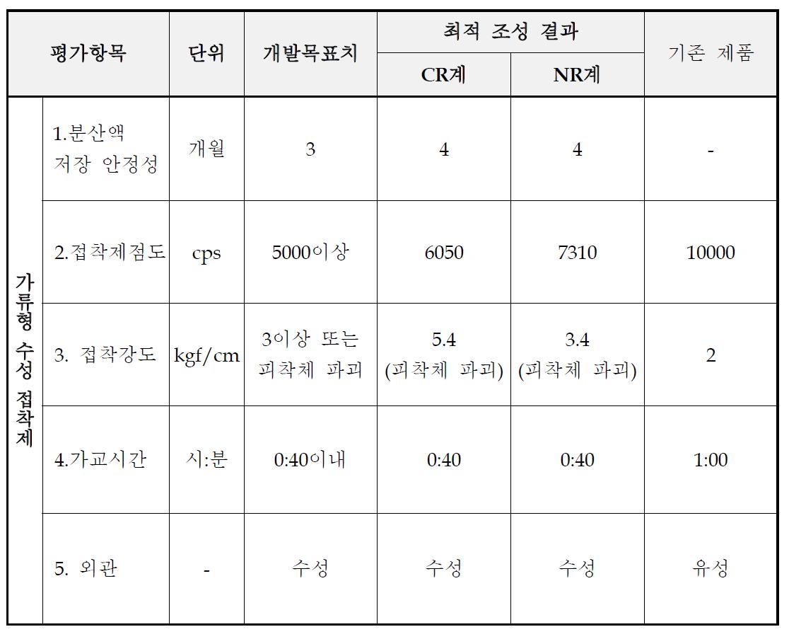 가류형 수성 접착제의 목표항목 달성도