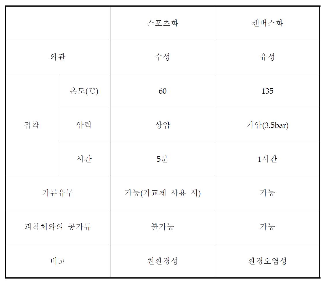 스포츠화 및 갠버스화에 사용되는 접착제의 일반적 특성