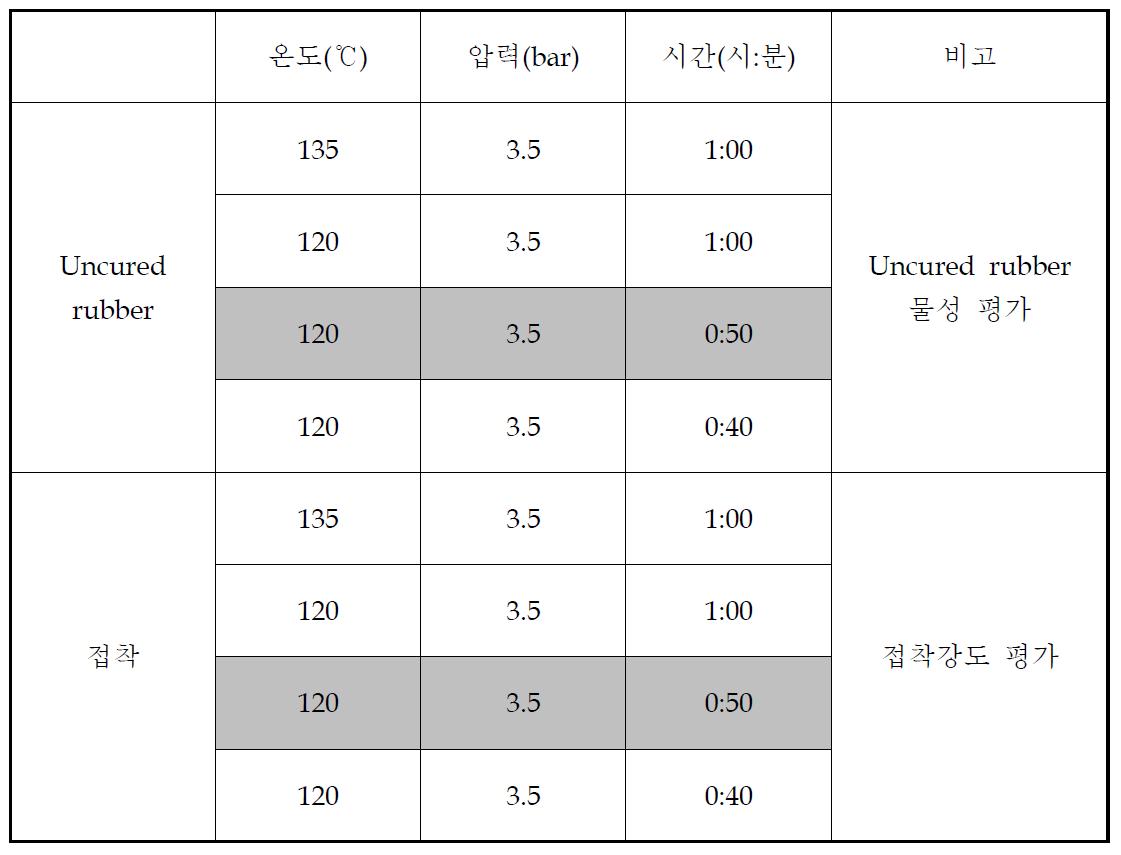 현장적용을 위한 cotton/uncured rubber의 접착 평가