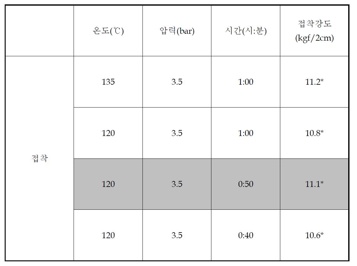 현장 적용을 위한 CR계 접착제의 접착 평가