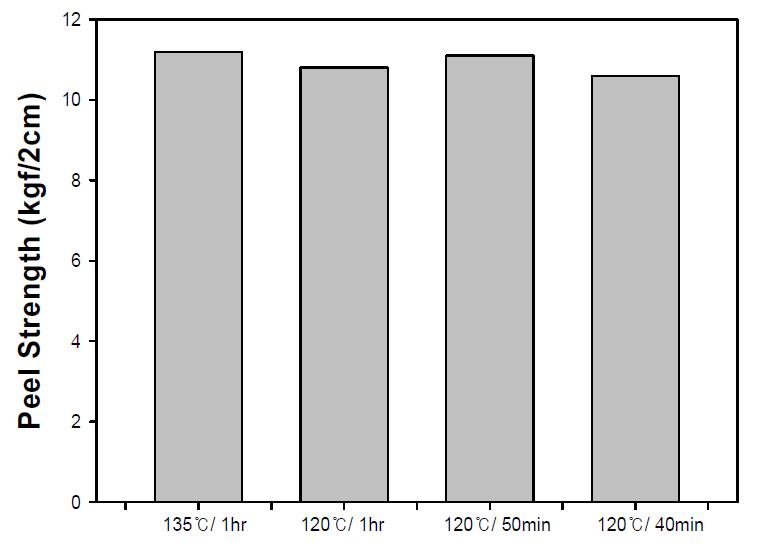 공가류 시간 및 온도에 따른 CR계 접착제의 접착 강도