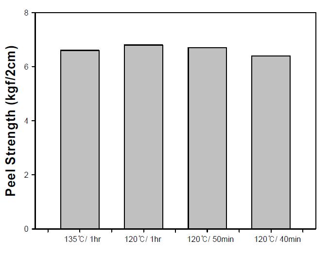 공가류 시간 및 온도에 따른 CR계 접착제의 접착 강도