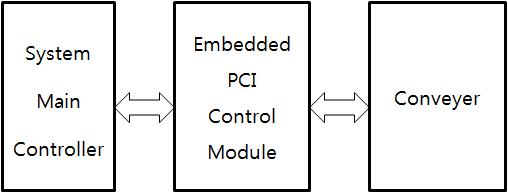 FPGA를 활용한 PCI 제어 모듈 및 바코드 인식 분류 시스템