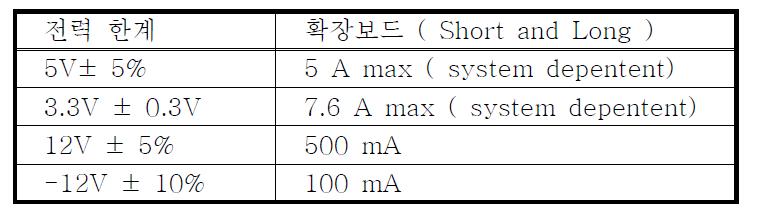 PCI 버스에서 공급 전압에 따른 전류에 대한 표