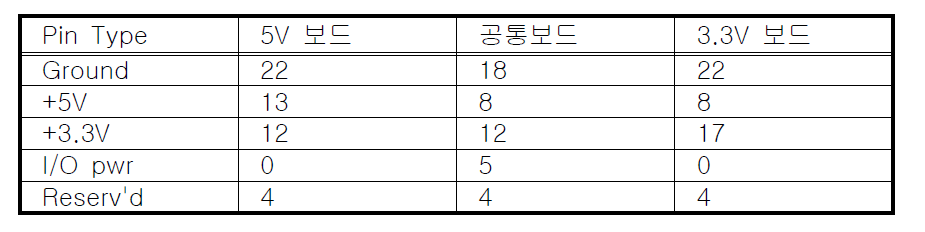 32bit 확장보드에 대한 PCI 전원 단자