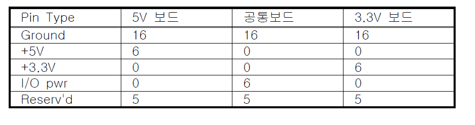 64bit 확장보드에 대한 증가된 전원 단자