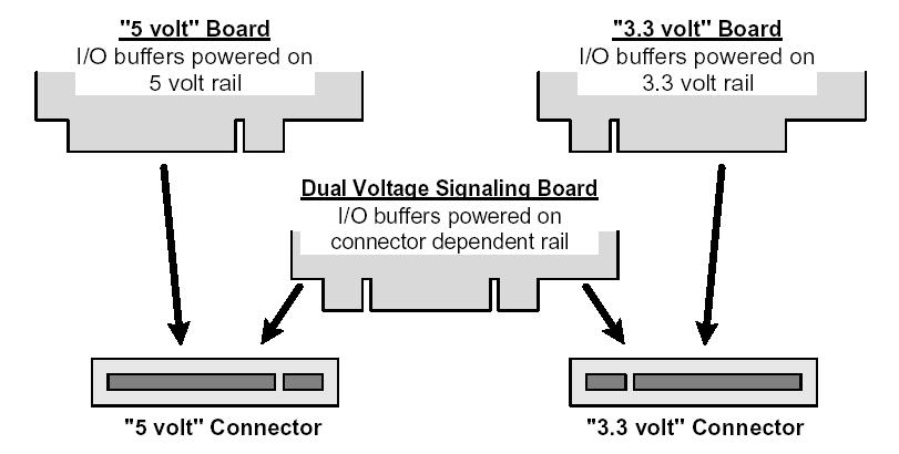 PCI 보드의 전원 컨넥터