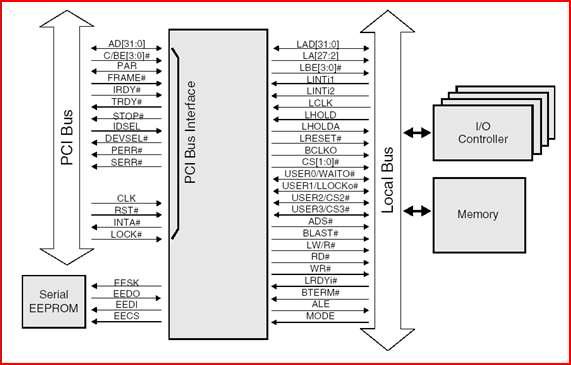 PCI local bus interface 구조도.