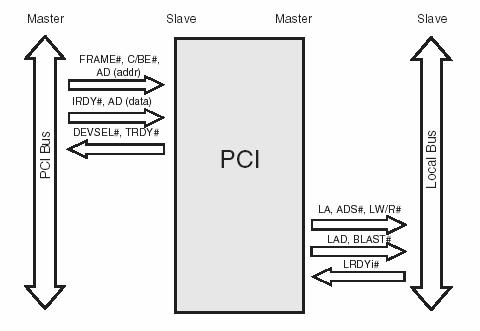 PCI Target Write.