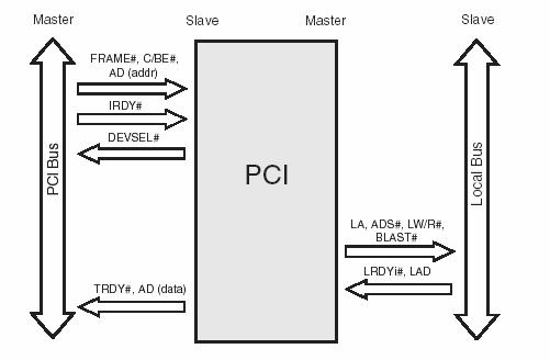 PCI Target Read.