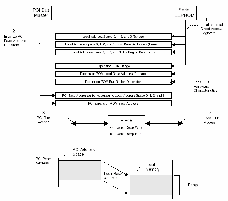 Local Bus PCI Target Access