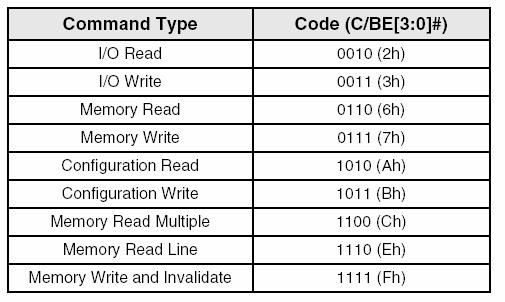 PCI Target Command Codes