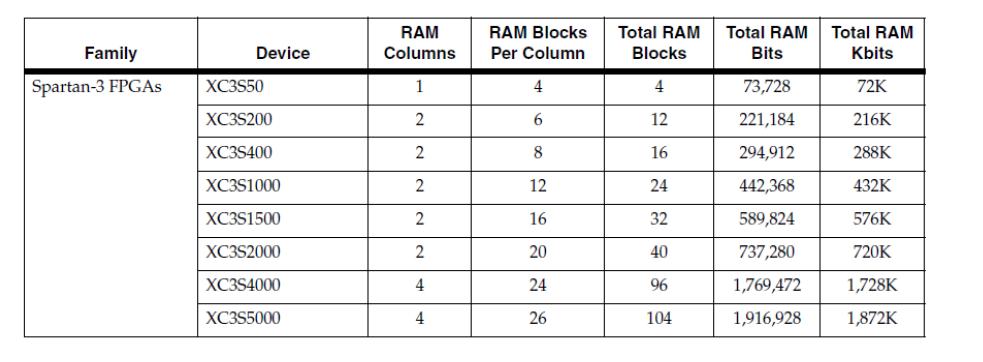 Spartan-3군 FPGA에서 사용가능한 Block RAM