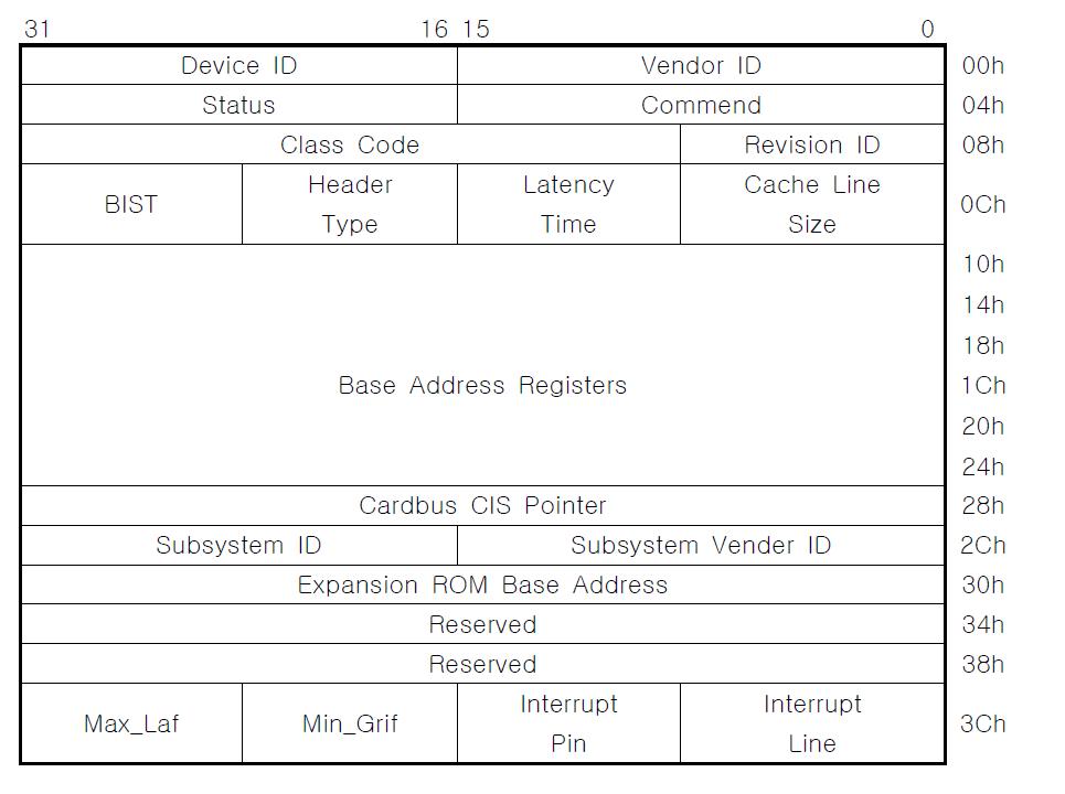Configuration Register address map