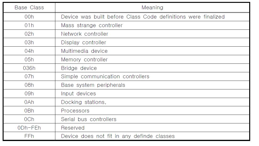 Base Class Code Register Encodings