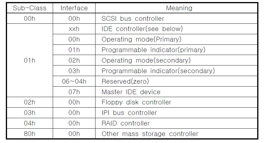 Base Class Code : 01h - Mass storange controller