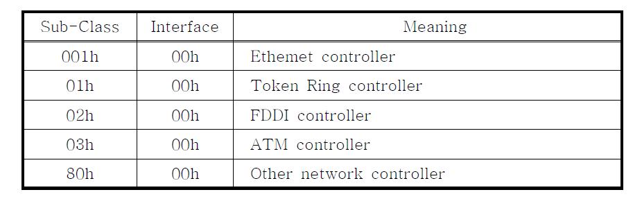 Bass Class Code : 02h-Network controller