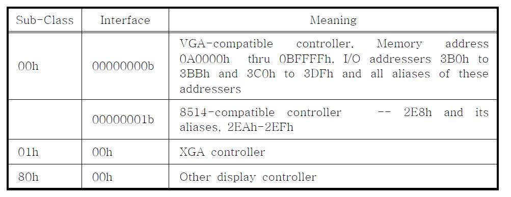 Base Class Code : 03h-Display controller