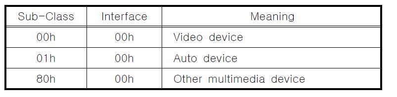 Base Class Code : 04h-Multimedia device