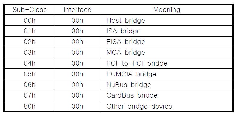 Base Class Code : 06h-Bridge device