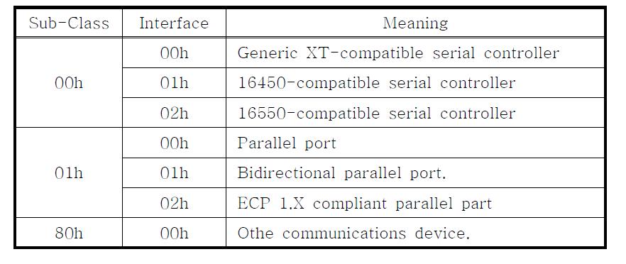 Base Class Code : 07h-Simple communication controllers