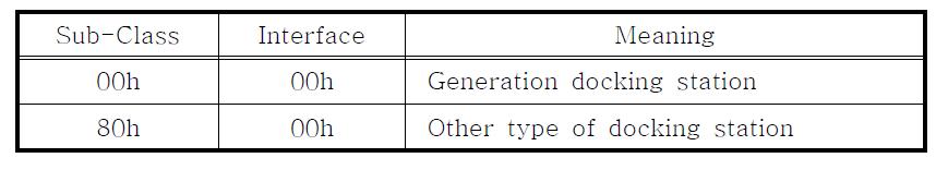 Base Class Code : 0Ah-Docking stations