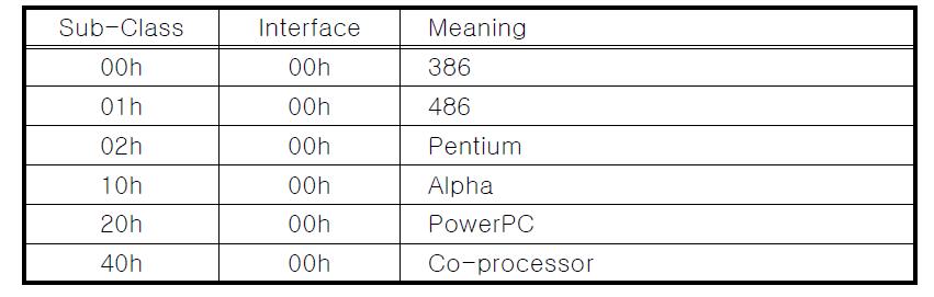 Base Class Code : OBh-Processors