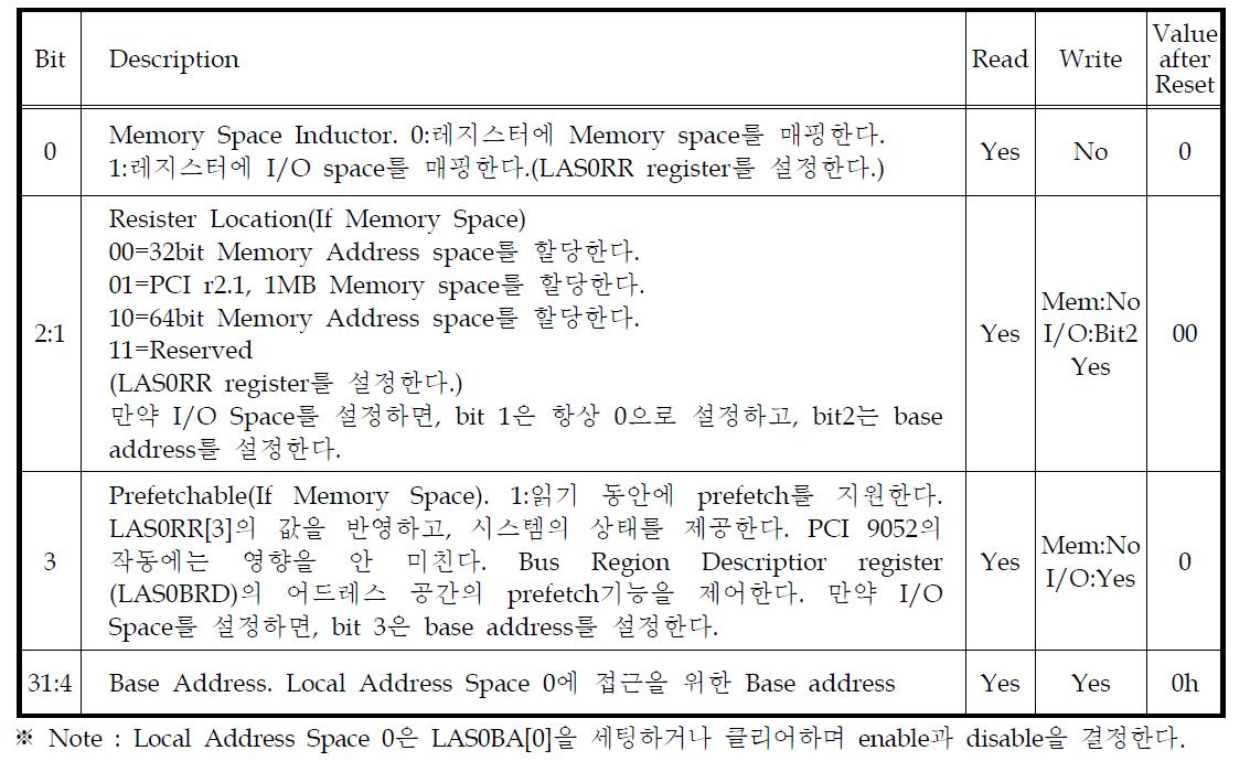 (PCIBAR2 :18h) PCI Base Address 2 for Accesses to Local Address Space 0