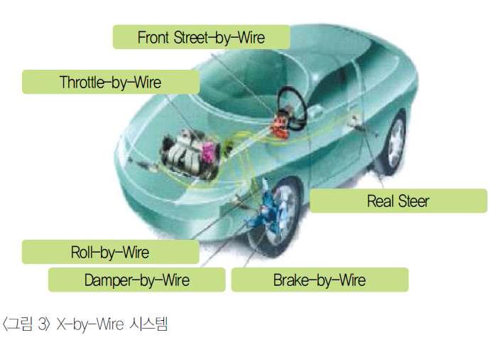 다양한 X-by-Wire 시스템