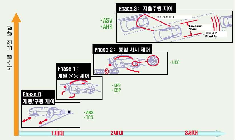 지능형 자동차의 능동 안전