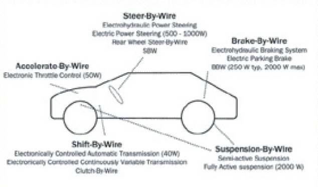 by- wire 기술의 통합 시스템