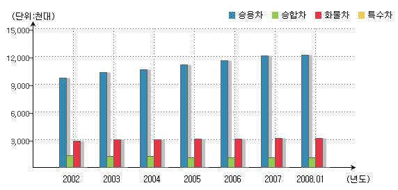 국내 차량별 등록 현황