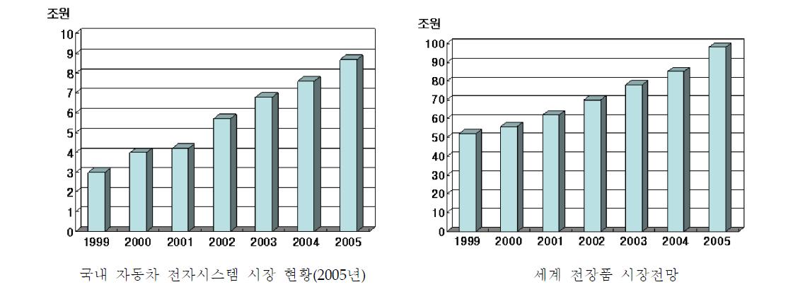 국내외 전자시스템 및 전장품 시장 전망