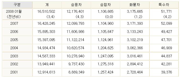 국내 차량별 등록 현황