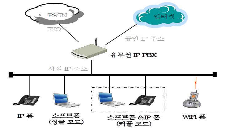 임베디드 IP-PBX 시스템 구성