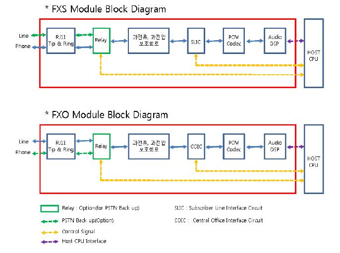 FXO, FXS블럭 다이어그램 모듈