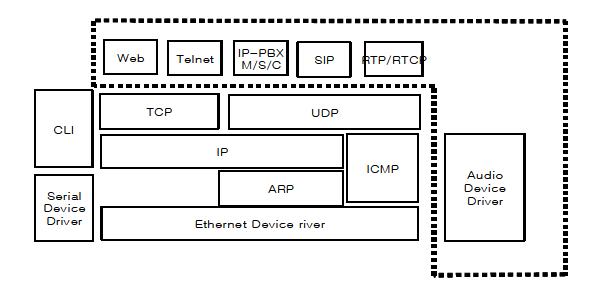 소형 임베디드 IP PBX시스템 프로토콜 스택