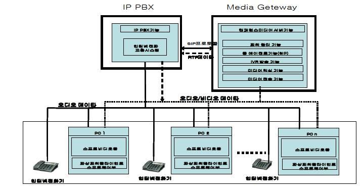 IP-PBX와 연동하는 Media Gateway 시스템 구조