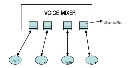 지터 버퍼를 이용한 VoIP 음성 믹싱