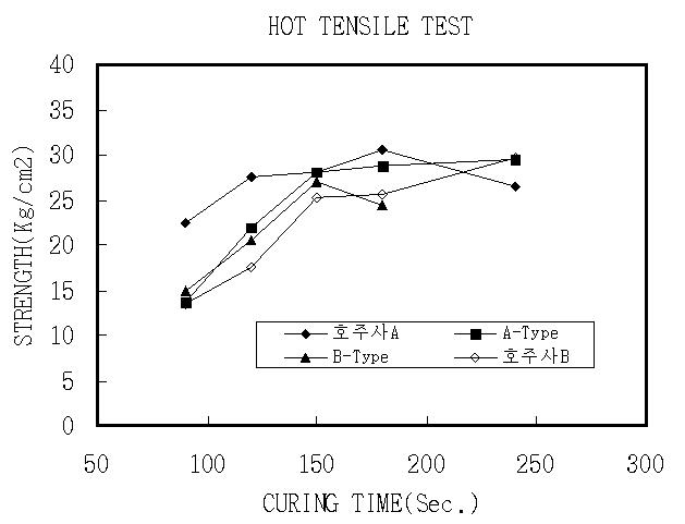 수입사와 국내사의 경화시간에 변화에 따른열간인장강도 변화