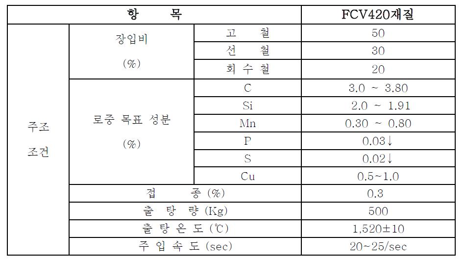 MCV용 Coated Sand(RCS) 물성시험 결과