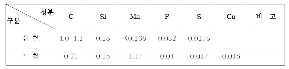 Chemical Composition of Charge Material