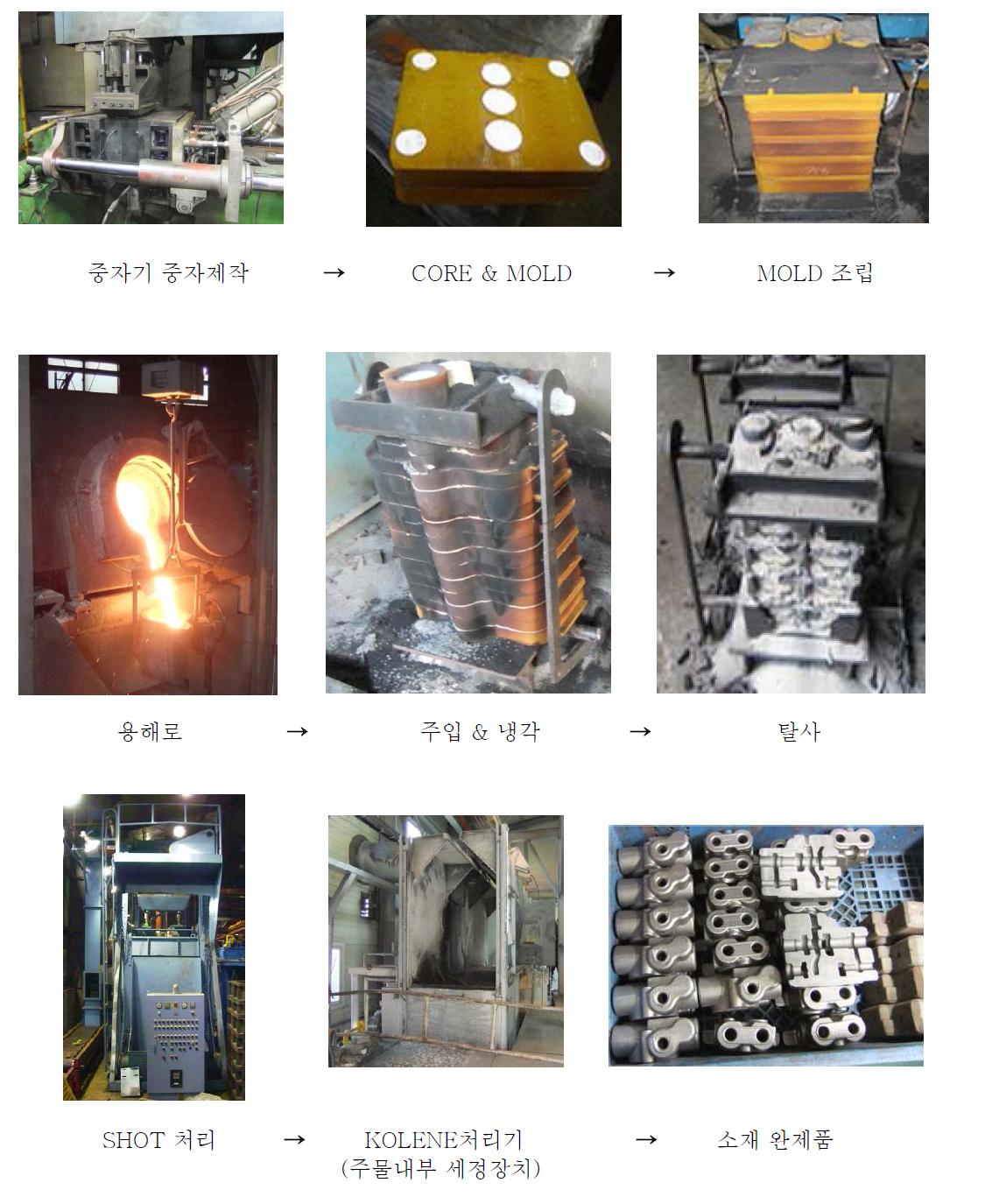 주물소재 제조 PROCESS