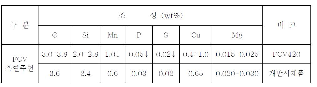 Chemical Composion of the Melts